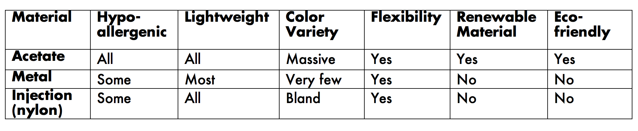 acetate glasses material comparison chart
